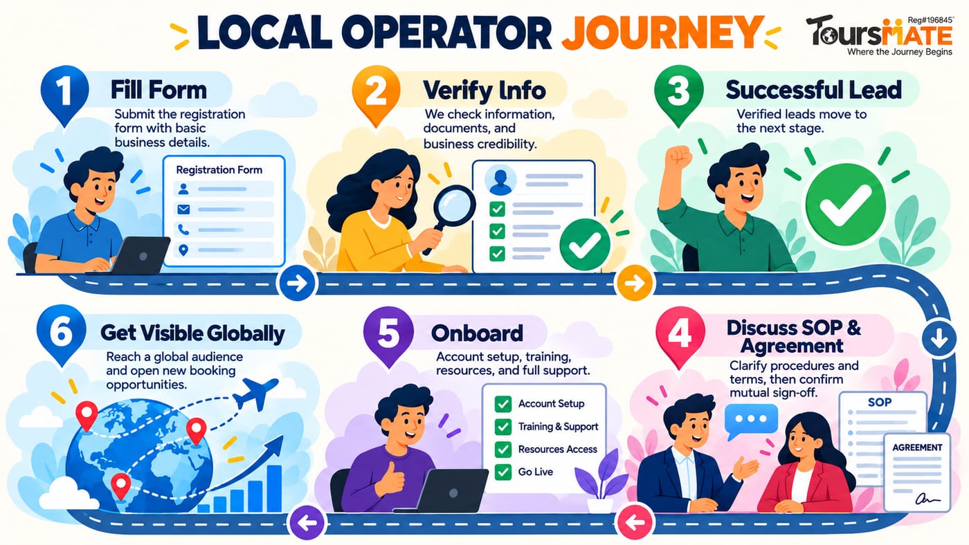 ToursMate local operator journey roadmap — six steps from registration to global visibility